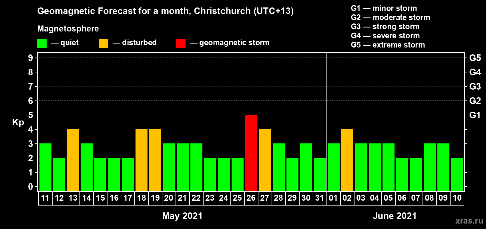 Forecast of the daily maximal value of geomagnetic index&nbsp;Kp for <b>1 month</b> (31 days) <b>from May 11, 2021 to Jun 10, 2021</b>