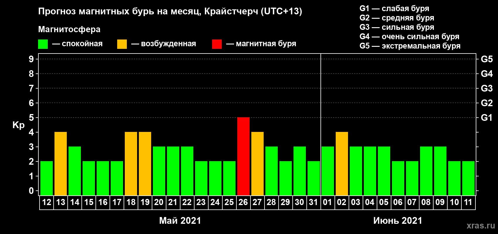 Прогноз максимального суточного геомагнитного индекса&nbsp;Kp на <b>1 месяц</b> (31 день) <b>с 12 мая по 11 июня 2021 г</b>