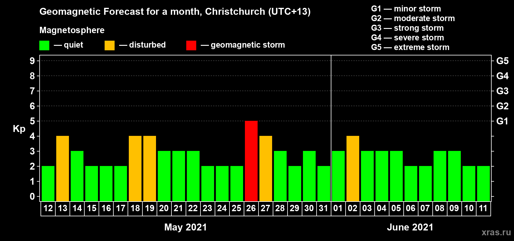 Forecast of the daily maximal value of geomagnetic index Kp for <b>1 month</b> (31 days) <b>from May 12, 2021 to Jun 11, 2021</b>
