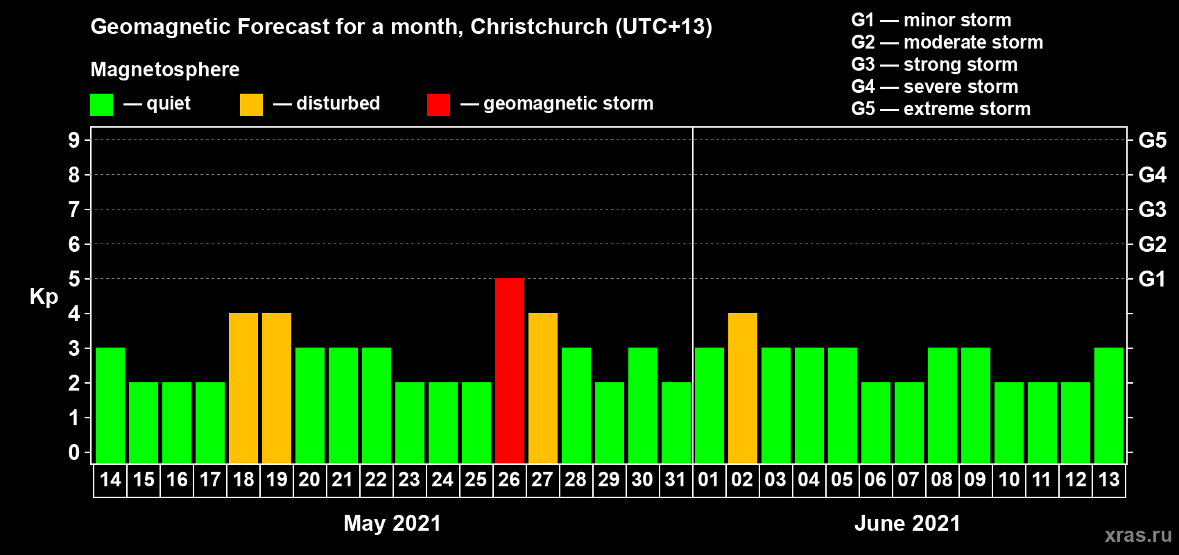 Forecast of the daily maximal value of geomagnetic index Kp for <b>1 month</b> (31 days) <b>from May 14, 2021 to Jun 13, 2021</b>