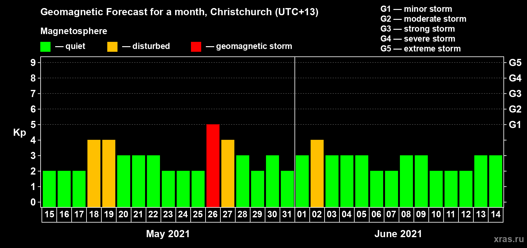 Forecast of the daily maximal value of geomagnetic index Kp for <b>1 month</b> (31 days) <b>from May 15, 2021 to Jun 14, 2021</b>
