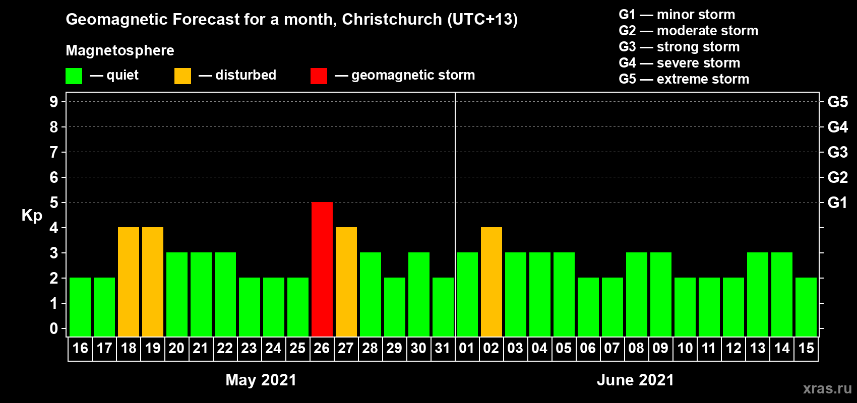 Forecast of the daily maximal value of geomagnetic index Kp for <b>1 month</b> (31 days) <b>from May 16, 2021 to Jun 15, 2021</b>