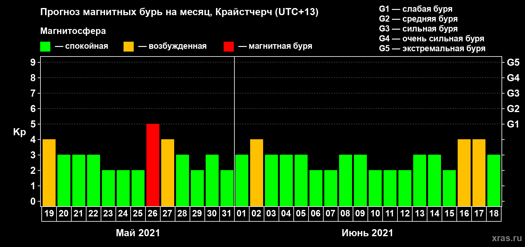 Прогноз максимального суточного геомагнитного индекса&nbsp;Kp на <b>1 месяц</b> (31 день) <b>с 19 мая по 18 июня 2021 г</b>