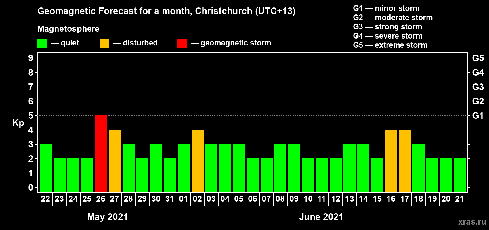 Forecast of the daily maximal value of geomagnetic index Kp for <b>1 month</b> (31 days) <b>from May 22, 2021 to Jun 21, 2021</b>
