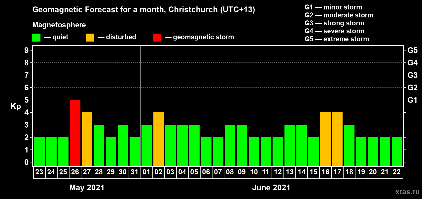 Forecast of the daily maximal value of geomagnetic index Kp for <b>1 month</b> (31 days) <b>from May 23, 2021 to Jun 22, 2021</b>