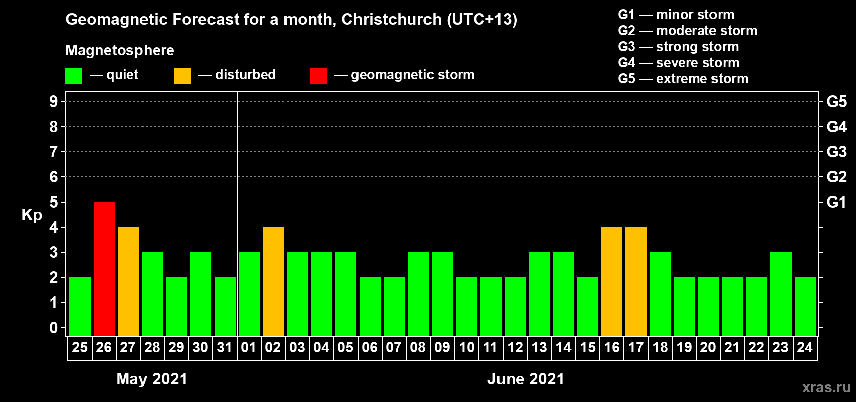 Forecast of the daily maximal value of geomagnetic index Kp for <b>1 month</b> (31 days) <b>from May 25, 2021 to Jun 24, 2021</b>