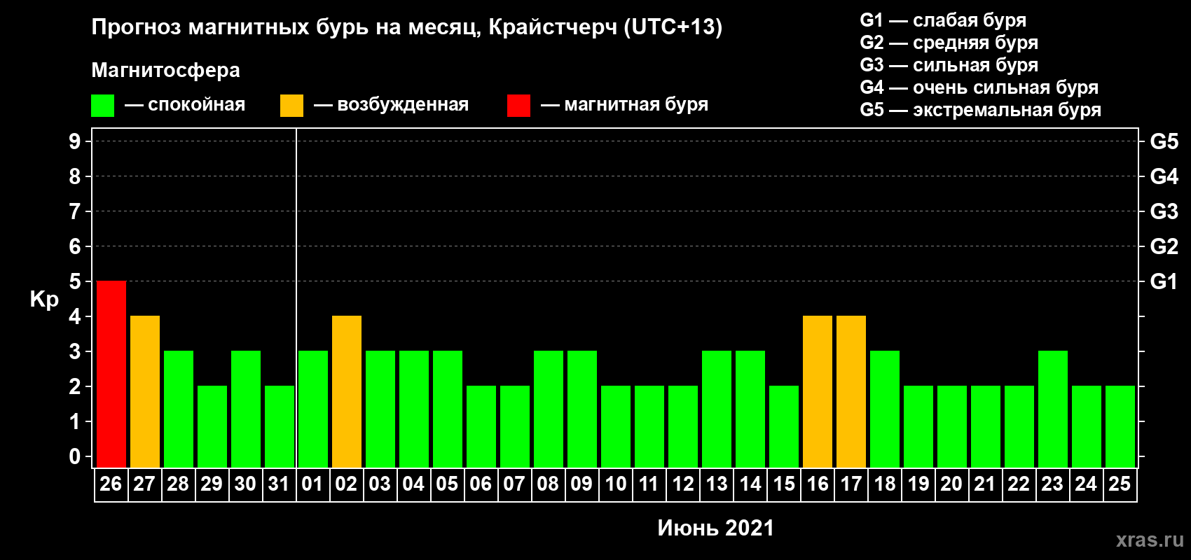 Прогноз максимального суточного геомагнитного индекса&nbsp;Kp на <b>1 месяц</b> (31 день) <b>с 26 мая по 25 июня 2021 г</b>