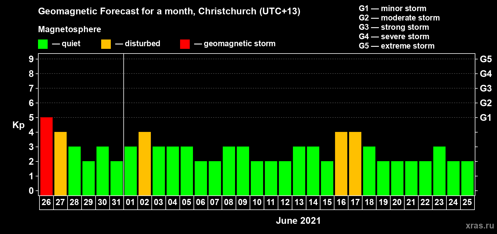 Forecast of the daily maximal value of geomagnetic index&nbsp;Kp for <b>1 month</b> (31 days) <b>from May 26, 2021 to Jun 25, 2021</b>