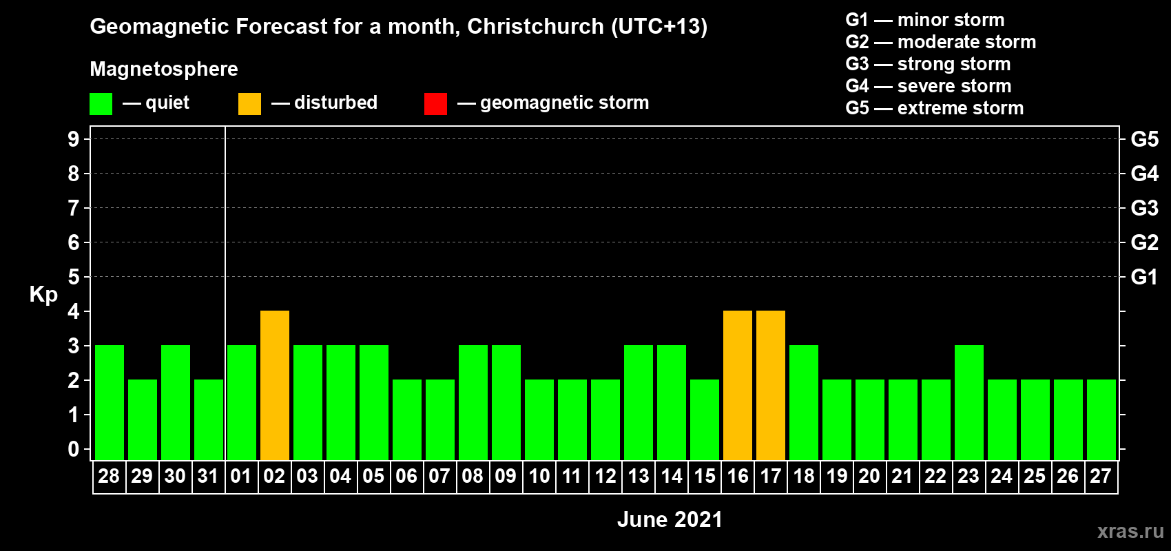Forecast of the daily maximal value of geomagnetic index&nbsp;Kp for <b>1 month</b> (31 days) <b>from May 28, 2021 to Jun 27, 2021</b>