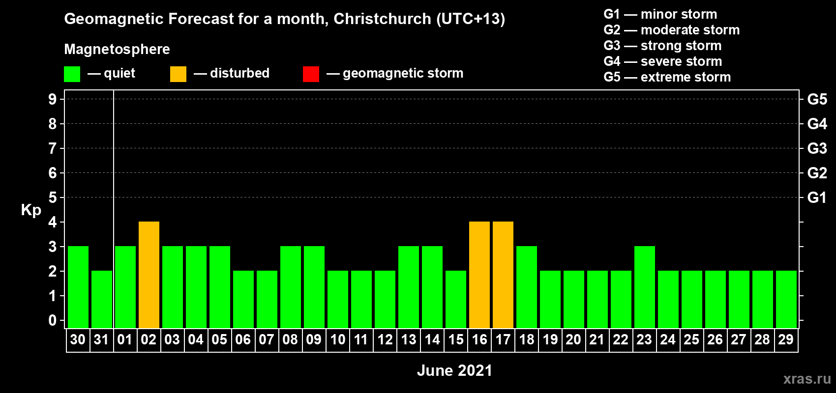 Forecast of the daily maximal value of geomagnetic index Kp for <b>1 month</b> (31 days) <b>from May 30, 2021 to Jun 29, 2021</b>