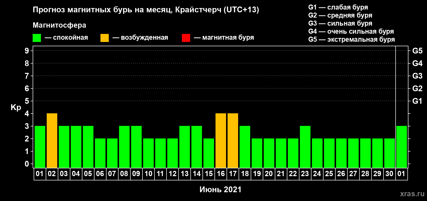 Прогноз максимального суточного геомагнитного индекса Kp на <b>1 месяц</b> (31 день) <b>с 01 июня по 01 июля 2021 г</b>