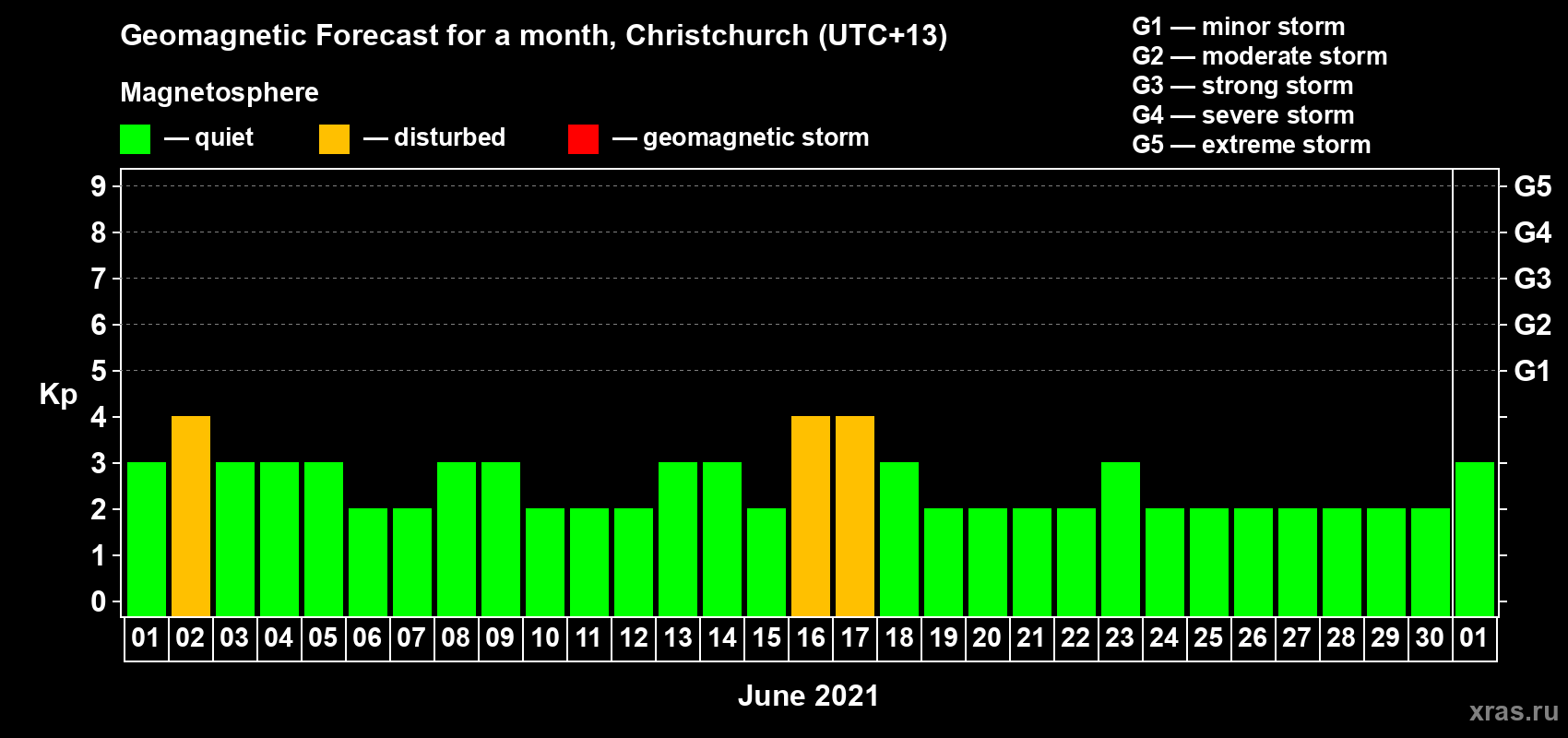 Forecast of the daily maximal value of geomagnetic index&nbsp;Kp for <b>1 month</b> (31 days) <b>from Jun 01, 2021 to Jul 01, 2021</b>