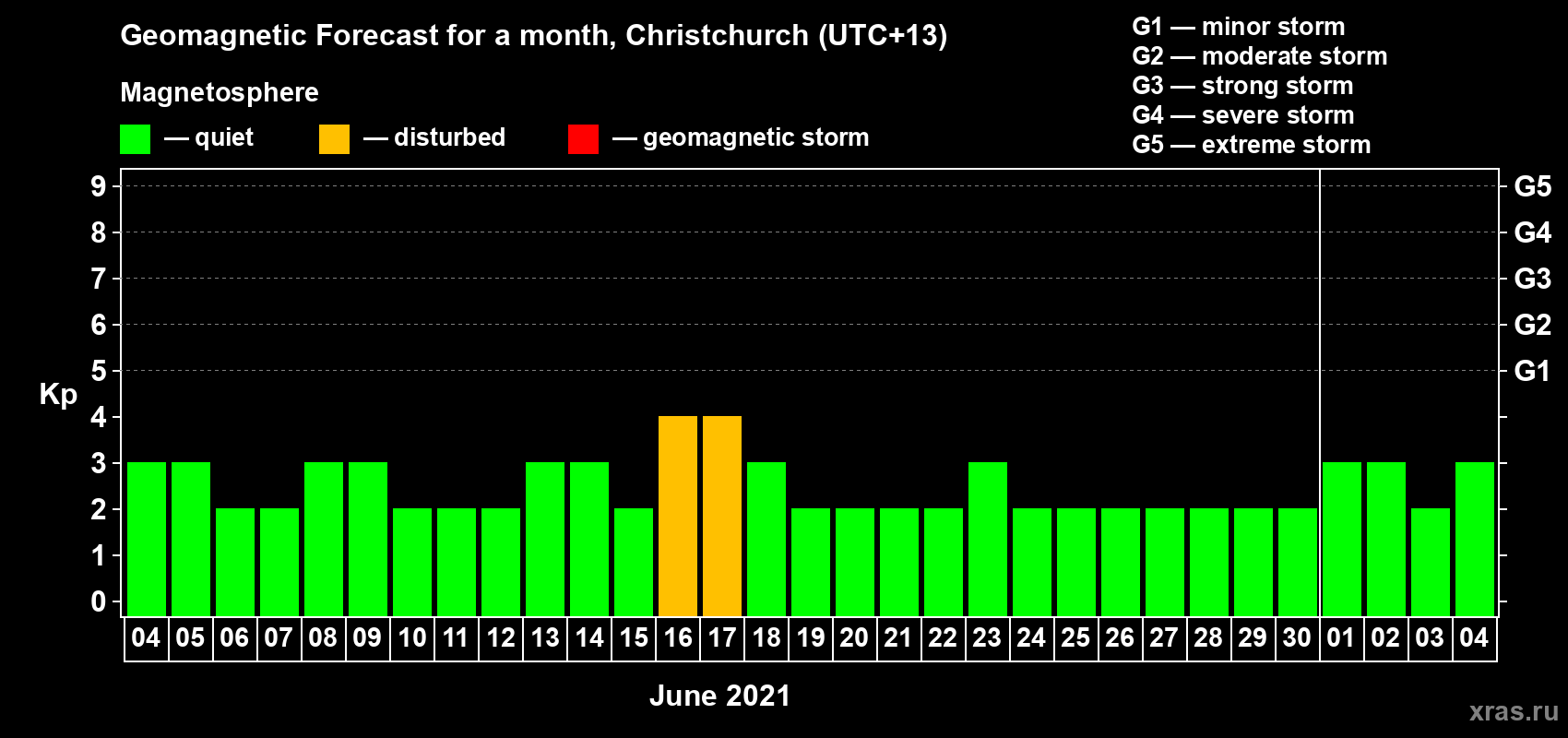 Forecast of the daily maximal value of geomagnetic index Kp for <b>1 month</b> (31 days) <b>from Jun 04, 2021 to Jul 04, 2021</b>