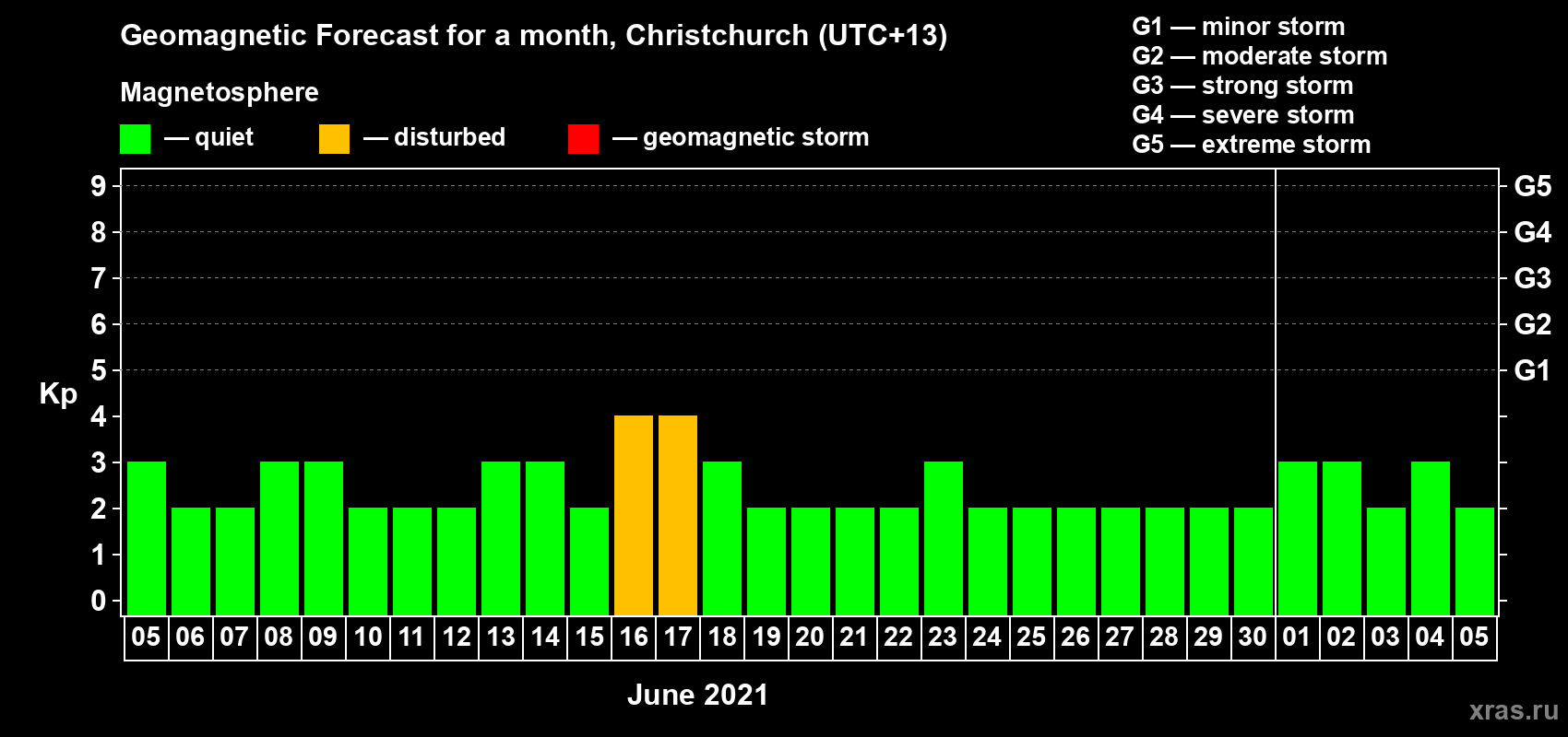 Forecast of the daily maximal value of geomagnetic index Kp for <b>1 month</b> (31 days) <b>from Jun 05, 2021 to Jul 05, 2021</b>