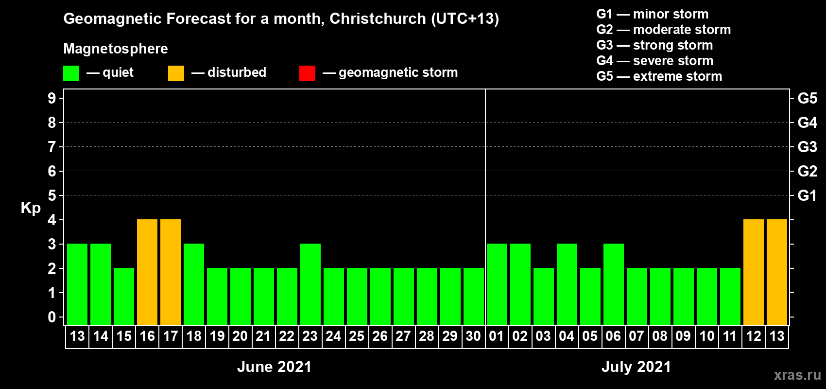 Forecast of the daily maximal value of geomagnetic index Kp for <b>1 month</b> (31 days) <b>from Jun 13, 2021 to Jul 13, 2021</b>