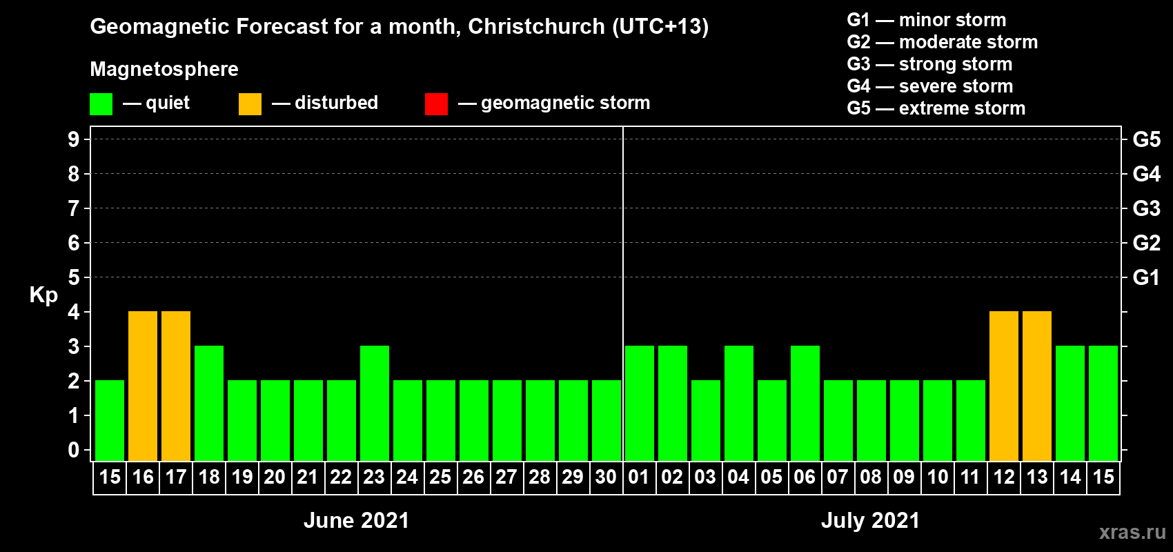 Forecast of the daily maximal value of geomagnetic index Kp for <b>1 month</b> (31 days) <b>from Jun 15, 2021 to Jul 15, 2021</b>