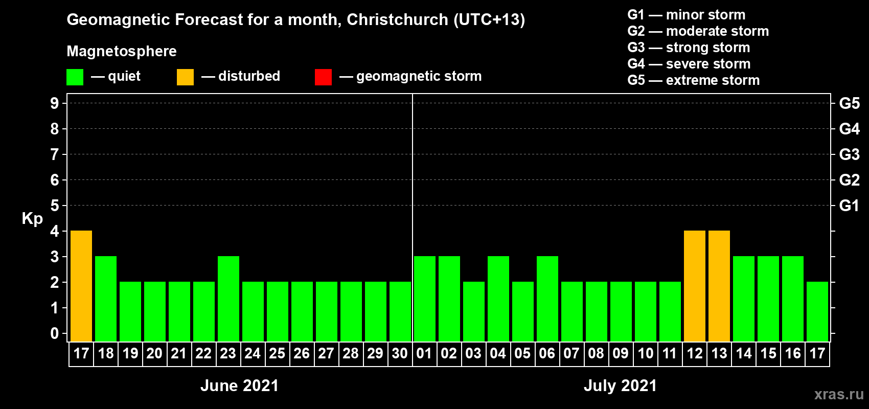 Forecast of the daily maximal value of geomagnetic index Kp for <b>1 month</b> (31 days) <b>from Jun 17, 2021 to Jul 17, 2021</b>