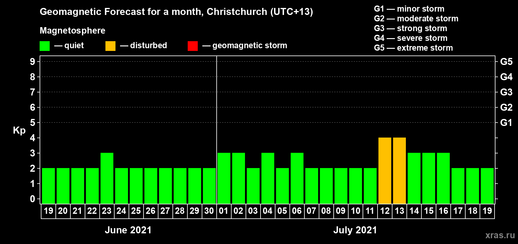 Forecast of the daily maximal value of geomagnetic index Kp for <b>1 month</b> (31 days) <b>from Jun 19, 2021 to Jul 19, 2021</b>