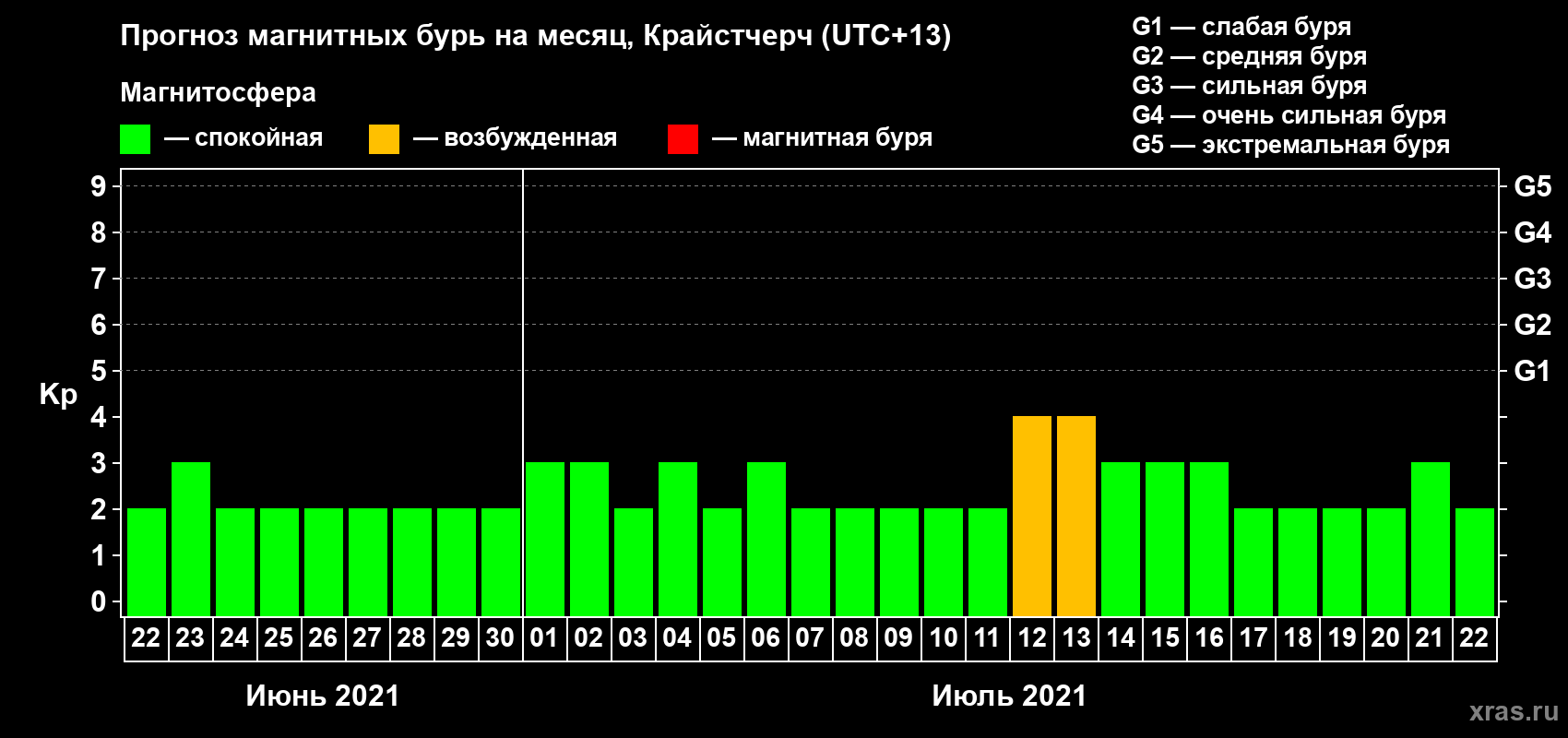 Прогноз максимального суточного геомагнитного индекса&nbsp;Kp на <b>1 месяц</b> (31 день) <b>с 22 июня по 22 июля 2021 г</b>