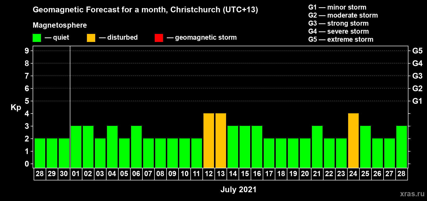 Forecast of the daily maximal value of geomagnetic index&nbsp;Kp for <b>1 month</b> (31 days) <b>from Jun 28, 2021 to Jul 28, 2021</b>