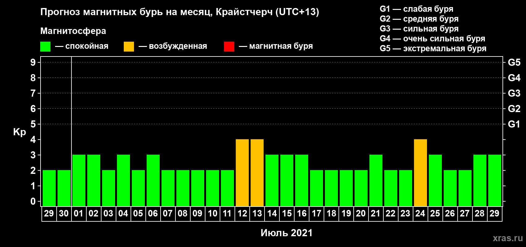 Прогноз максимального суточного геомагнитного индекса&nbsp;Kp на <b>1 месяц</b> (31 день) <b>с 29 июня по 29 июля 2021 г</b>