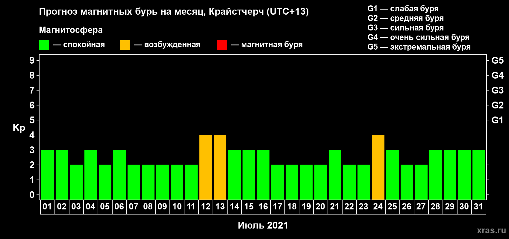 Прогноз максимального суточного геомагнитного индекса Kp на <b>1 месяц</b> (31 день) <b>с 01 июля по 31 июля 2021 г</b>