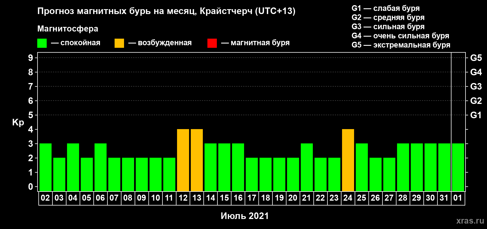 Прогноз максимального суточного геомагнитного индекса Kp на <b>1 месяц</b> (31 день) <b>с 02 июля по 01 августа 2021 г</b>