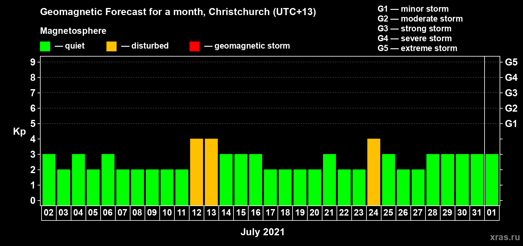 Forecast of the daily maximal value of geomagnetic index Kp for <b>1 month</b> (31 days) <b>from Jul 02, 2021 to Aug 01, 2021</b>