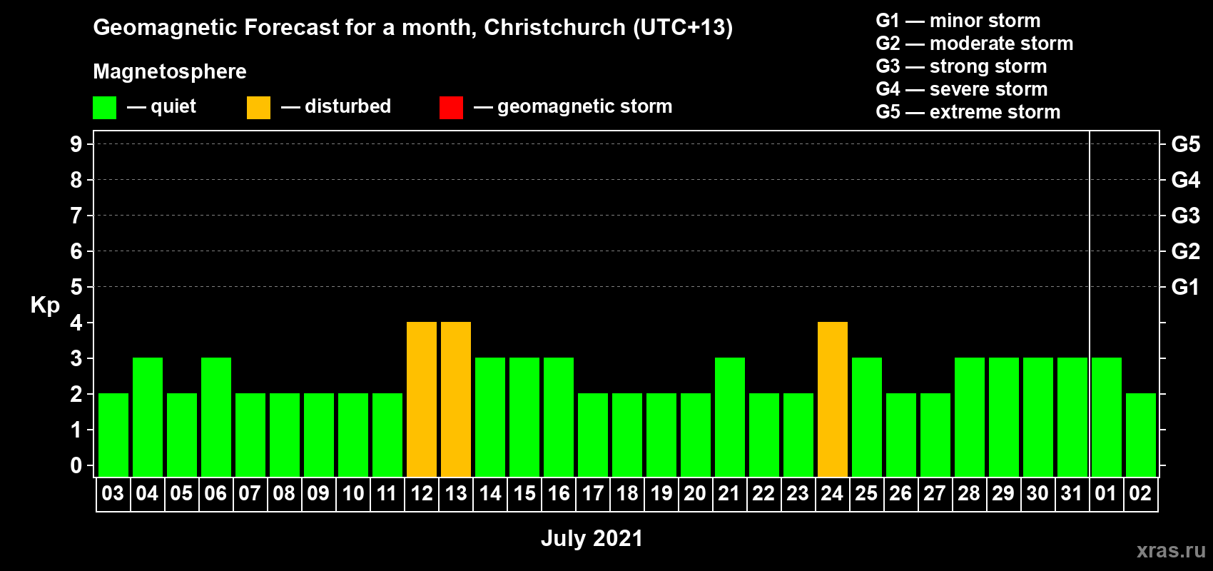 Forecast of the daily maximal value of geomagnetic index Kp for <b>1 month</b> (31 days) <b>from Jul 03, 2021 to Aug 02, 2021</b>