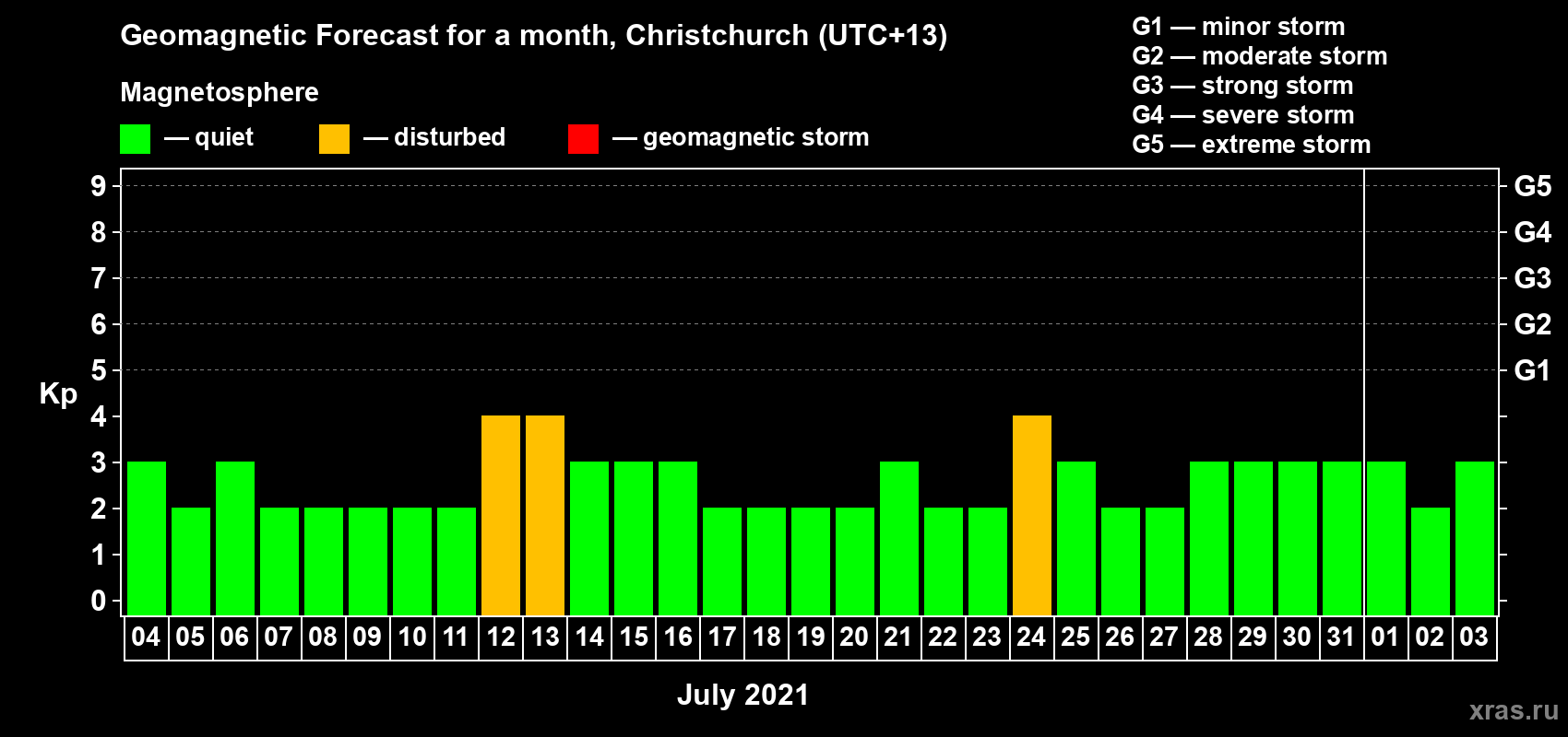 Forecast of the daily maximal value of geomagnetic index Kp for <b>1 month</b> (31 days) <b>from Jul 04, 2021 to Aug 03, 2021</b>