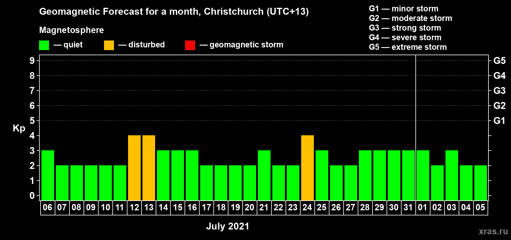 Forecast of the daily maximal value of geomagnetic index Kp for <b>1 month</b> (31 days) <b>from Jul 06, 2021 to Aug 05, 2021</b>