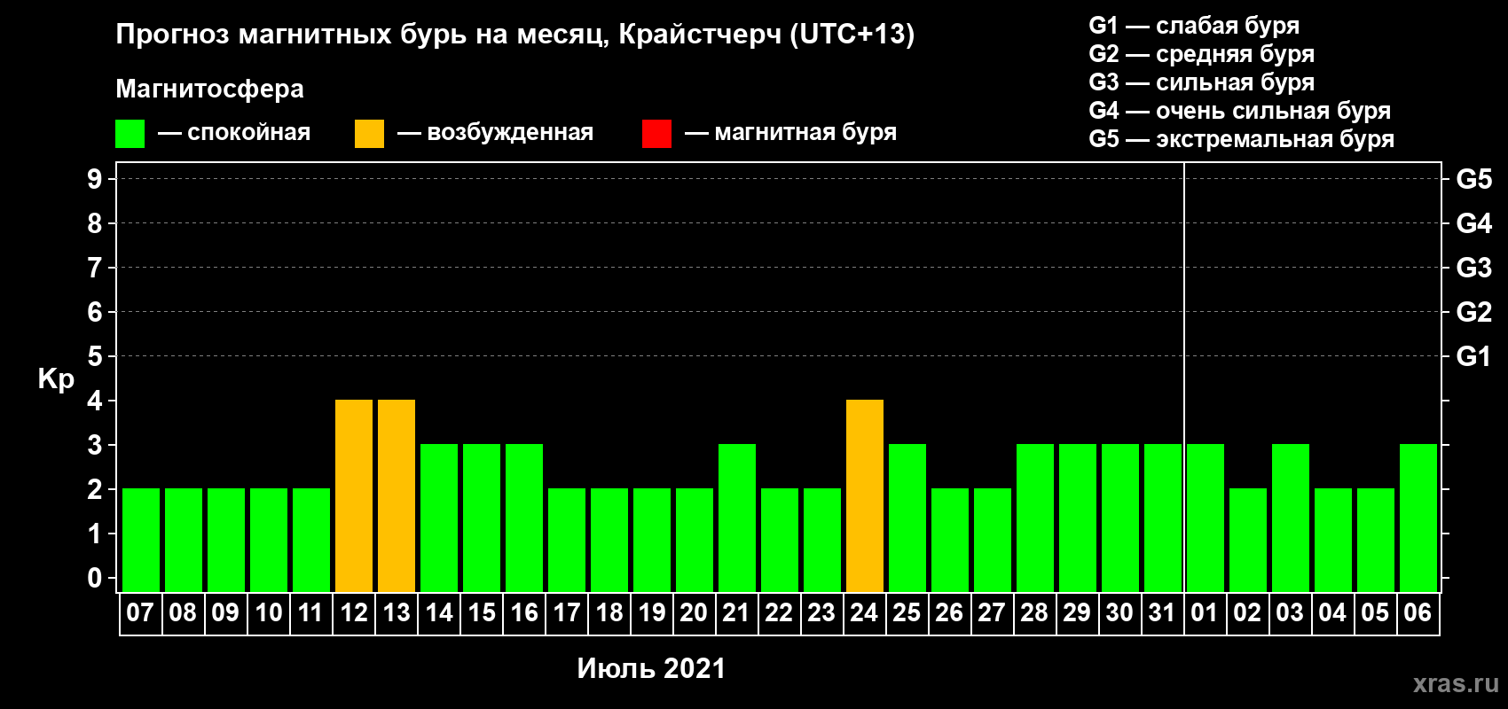 Прогноз максимального суточного геомагнитного индекса Kp на <b>1 месяц</b> (31 день) <b>с 07 июля по 06 августа 2021 г</b>