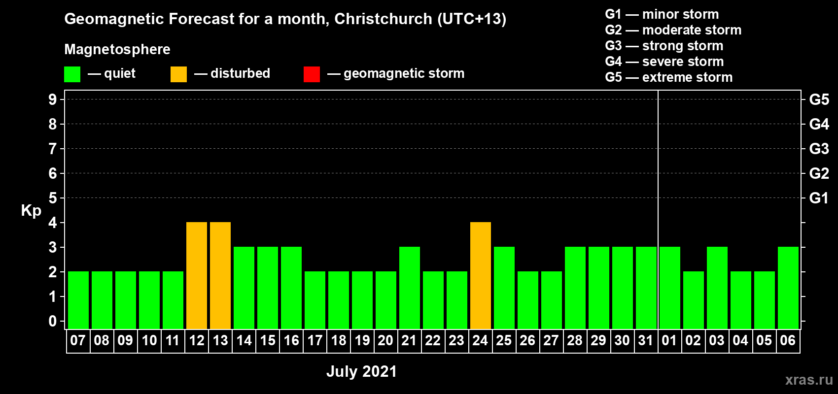 Forecast of the daily maximal value of geomagnetic index Kp for <b>1 month</b> (31 days) <b>from Jul 07, 2021 to Aug 06, 2021</b>