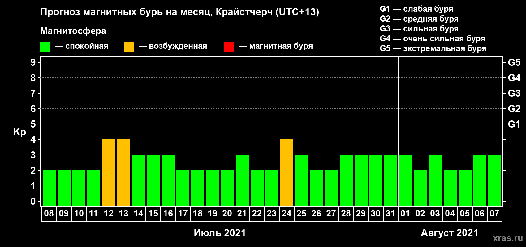 Прогноз максимального суточного геомагнитного индекса Kp на <b>1 месяц</b> (31 день) <b>с 08 июля по 07 августа 2021 г</b>