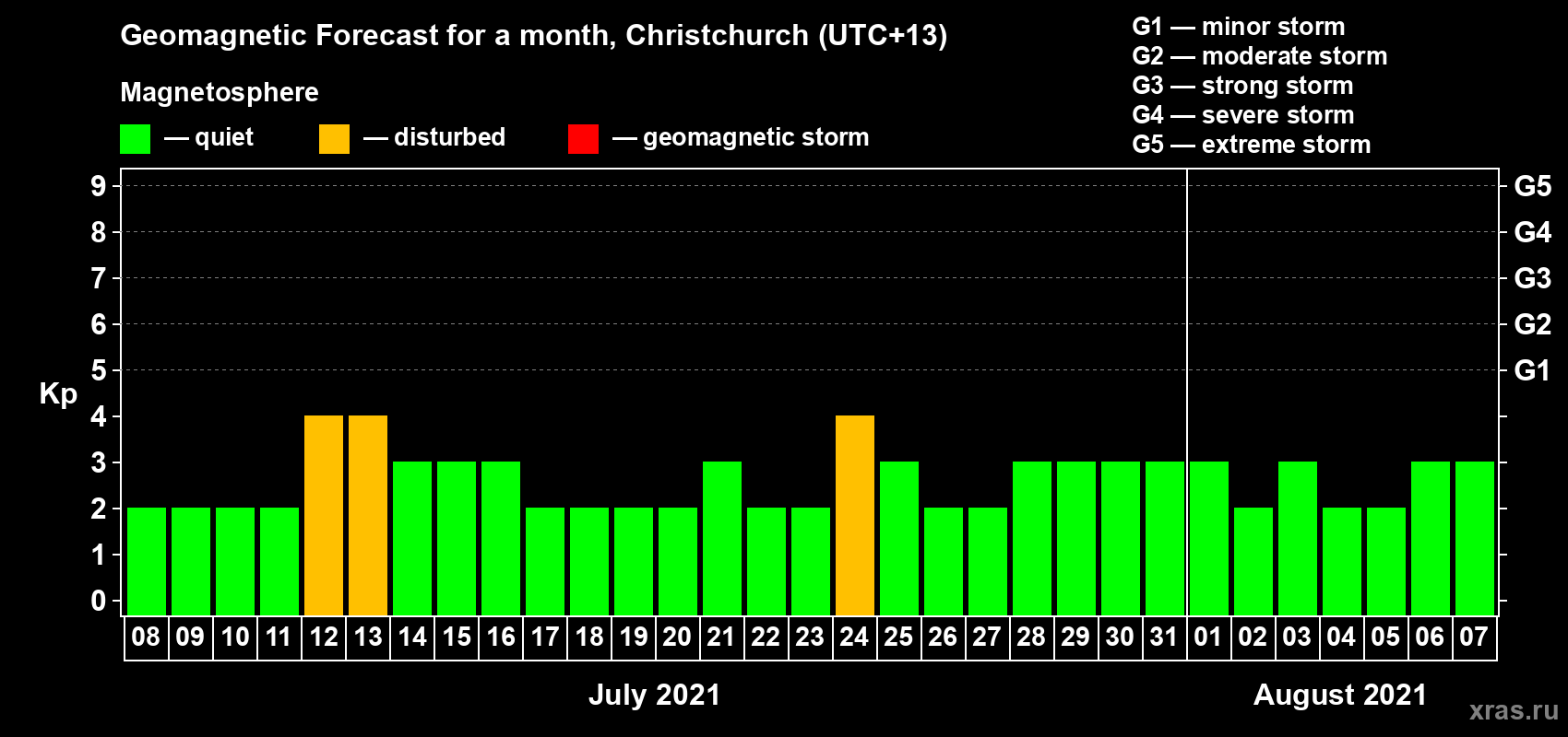 Forecast of the daily maximal value of geomagnetic index Kp for <b>1 month</b> (31 days) <b>from Jul 08, 2021 to Aug 07, 2021</b>