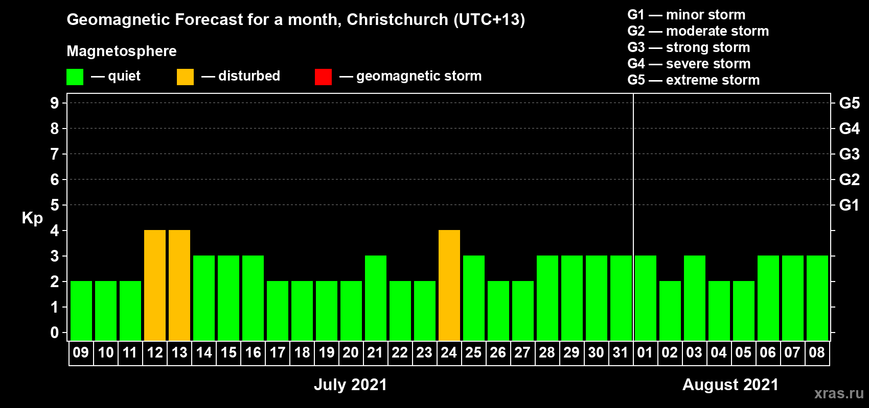 Forecast of the daily maximal value of geomagnetic index Kp for <b>1 month</b> (31 days) <b>from Jul 09, 2021 to Aug 08, 2021</b>