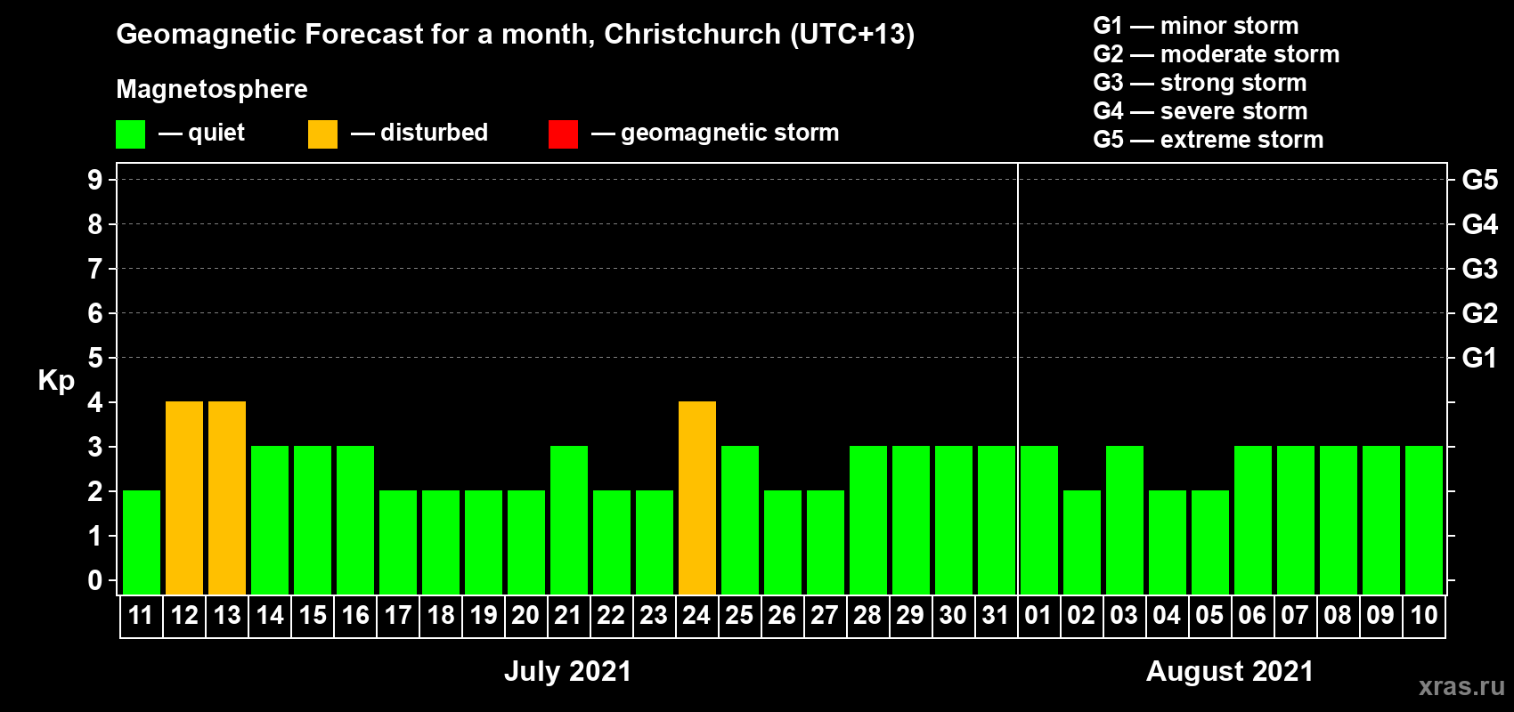 Forecast of the daily maximal value of geomagnetic index Kp for <b>1 month</b> (31 days) <b>from Jul 11, 2021 to Aug 10, 2021</b>