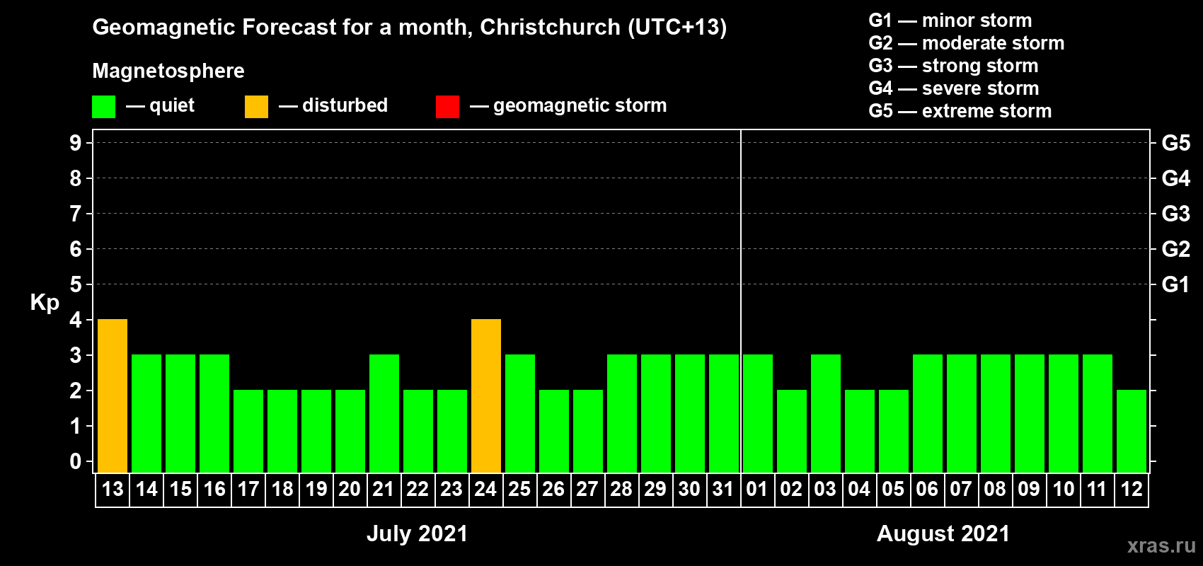 Forecast of the daily maximal value of geomagnetic index Kp for <b>1 month</b> (31 days) <b>from Jul 13, 2021 to Aug 12, 2021</b>