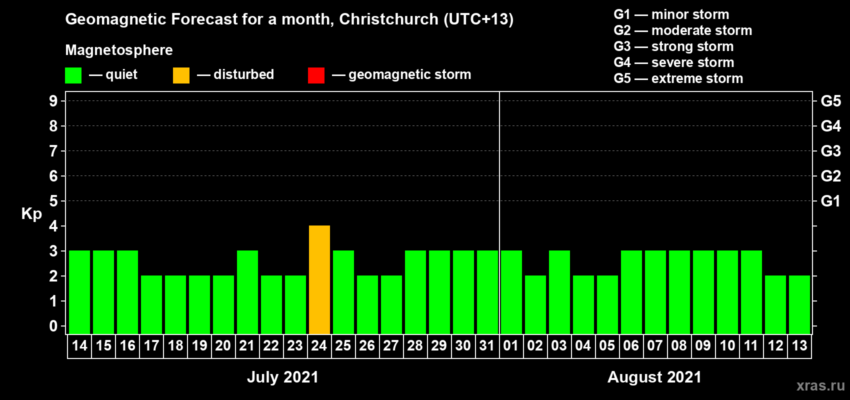 Forecast of the daily maximal value of geomagnetic index Kp for <b>1 month</b> (31 days) <b>from Jul 14, 2021 to Aug 13, 2021</b>