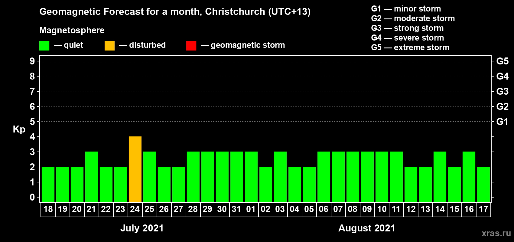 Forecast of the daily maximal value of geomagnetic index Kp for <b>1 month</b> (31 days) <b>from Jul 18, 2021 to Aug 17, 2021</b>