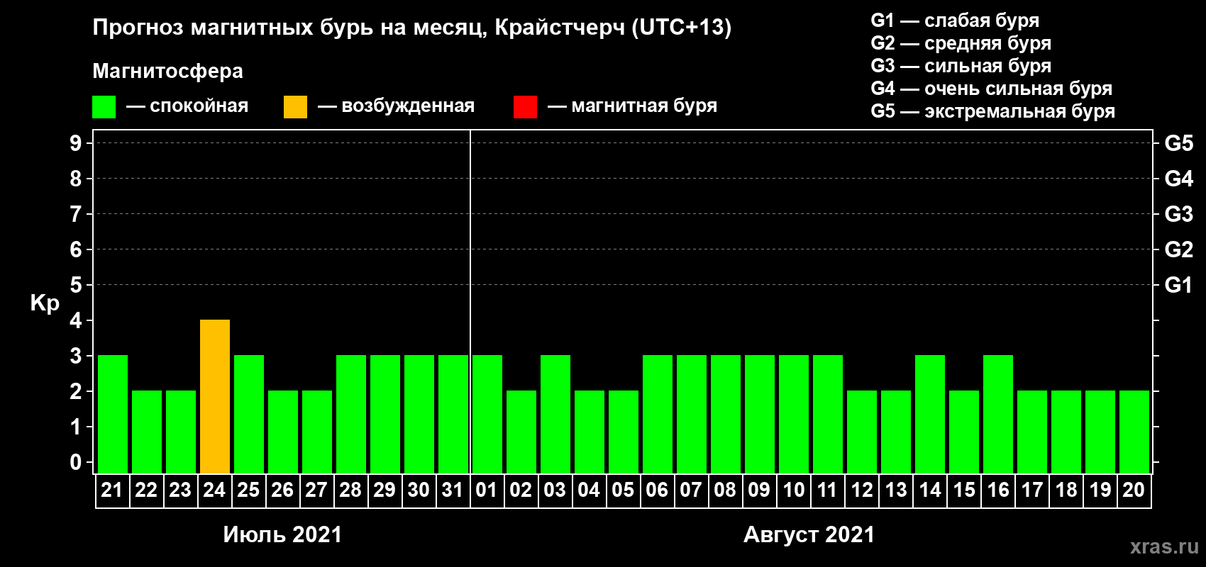 Прогноз максимального суточного геомагнитного индекса&nbsp;Kp на <b>1 месяц</b> (31 день) <b>с 21 июля по 20 августа 2021 г</b>