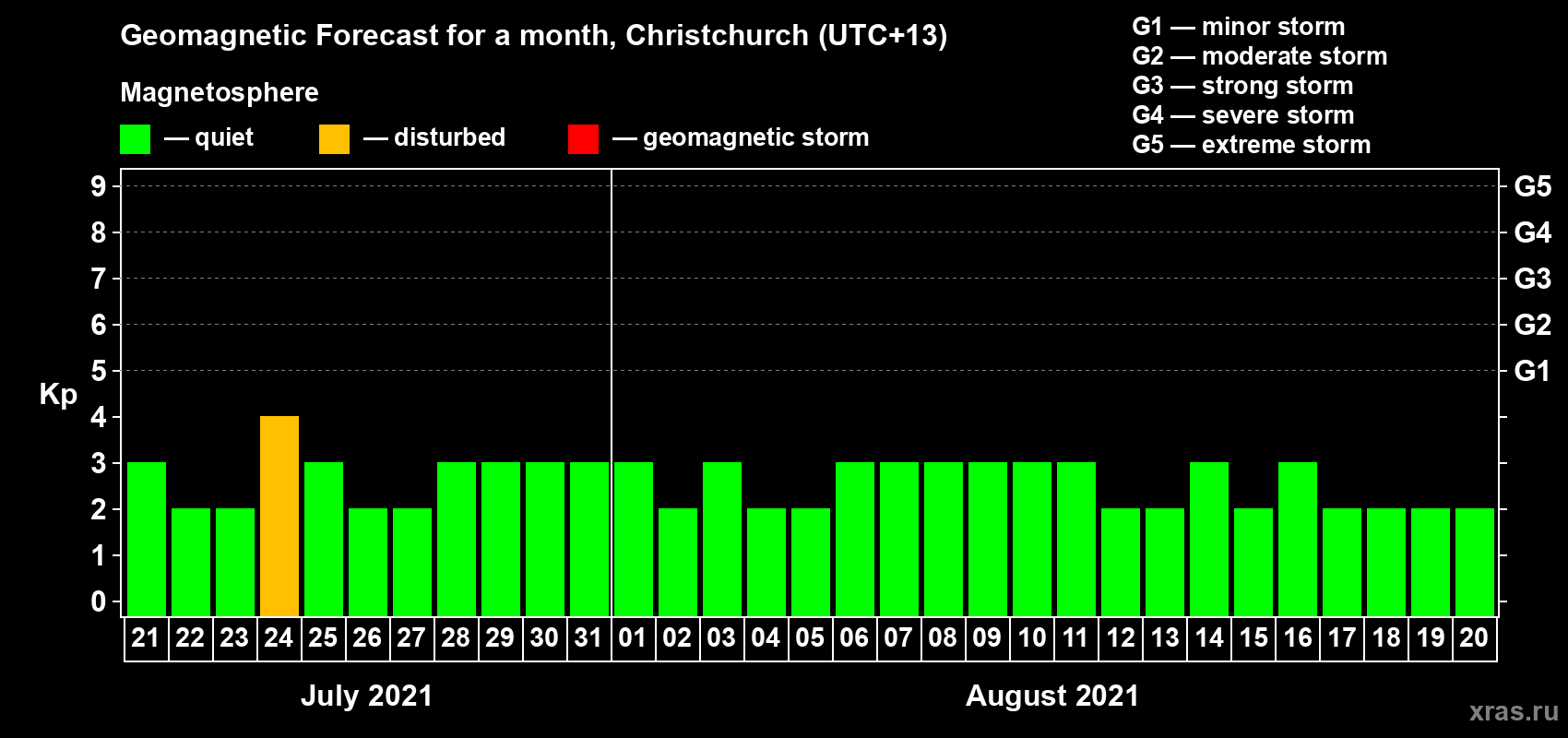 Forecast of the daily maximal value of geomagnetic index Kp for <b>1 month</b> (31 days) <b>from Jul 21, 2021 to Aug 20, 2021</b>