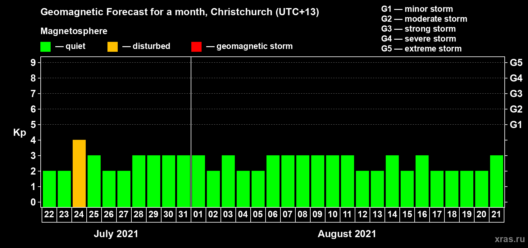 Forecast of the daily maximal value of geomagnetic index Kp for <b>1 month</b> (31 days) <b>from Jul 22, 2021 to Aug 21, 2021</b>