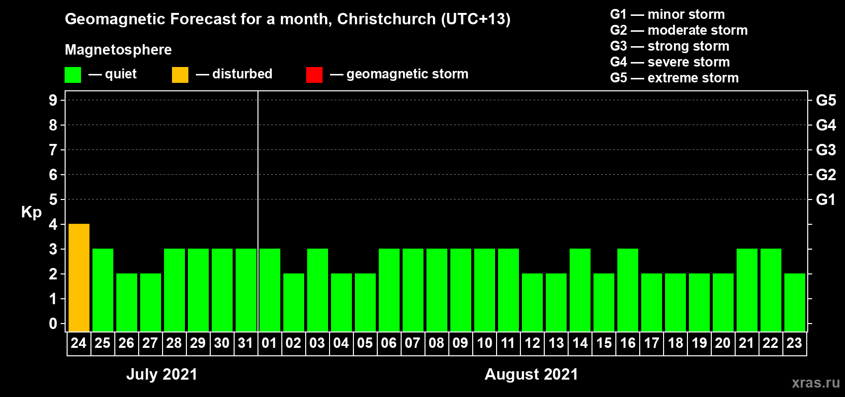 Forecast of the daily maximal value of geomagnetic index Kp for <b>1 month</b> (31 days) <b>from Jul 24, 2021 to Aug 23, 2021</b>