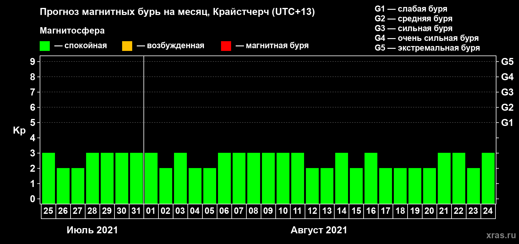 Прогноз максимального суточного геомагнитного индекса Kp на <b>1 месяц</b> (31 день) <b>с 25 июля по 24 августа 2021 г</b>