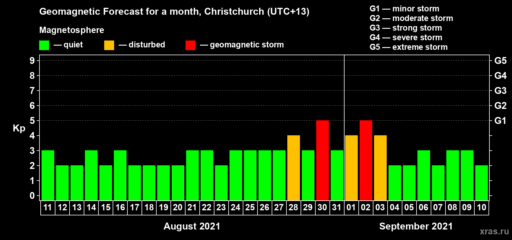 Forecast of the daily maximal value of geomagnetic index Kp for <b>1 month</b> (31 days) <b>from Aug 11, 2021 to Sep 10, 2021</b>