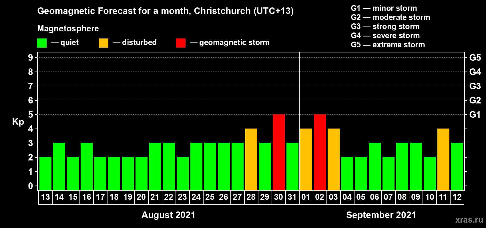 Forecast of the daily maximal value of geomagnetic index Kp for <b>1 month</b> (31 days) <b>from Aug 13, 2021 to Sep 12, 2021</b>