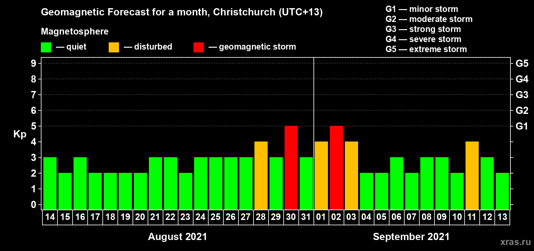 Forecast of the daily maximal value of geomagnetic index Kp for <b>1 month</b> (31 days) <b>from Aug 14, 2021 to Sep 13, 2021</b>