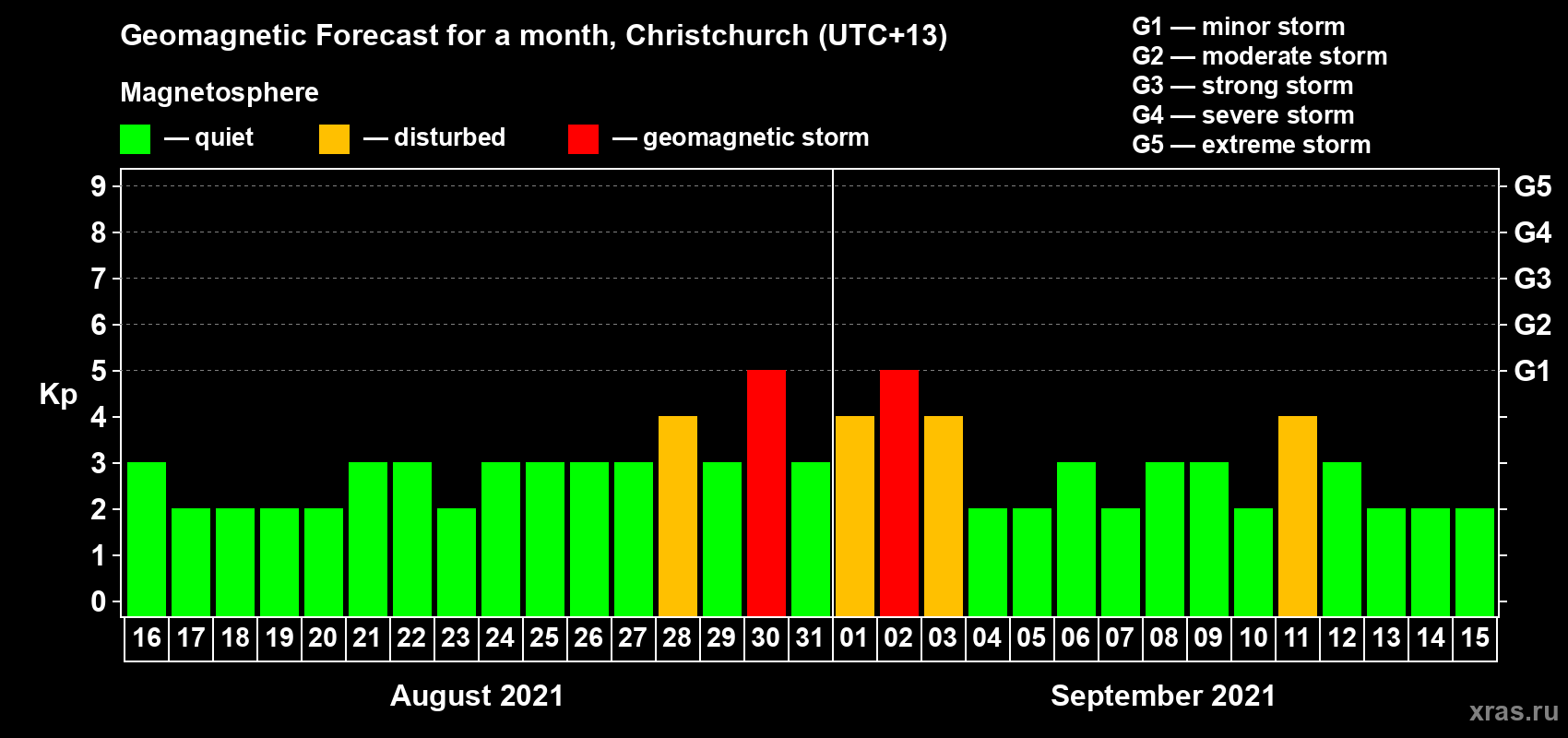 Forecast of the daily maximal value of geomagnetic index Kp for <b>1 month</b> (31 days) <b>from Aug 16, 2021 to Sep 15, 2021</b>