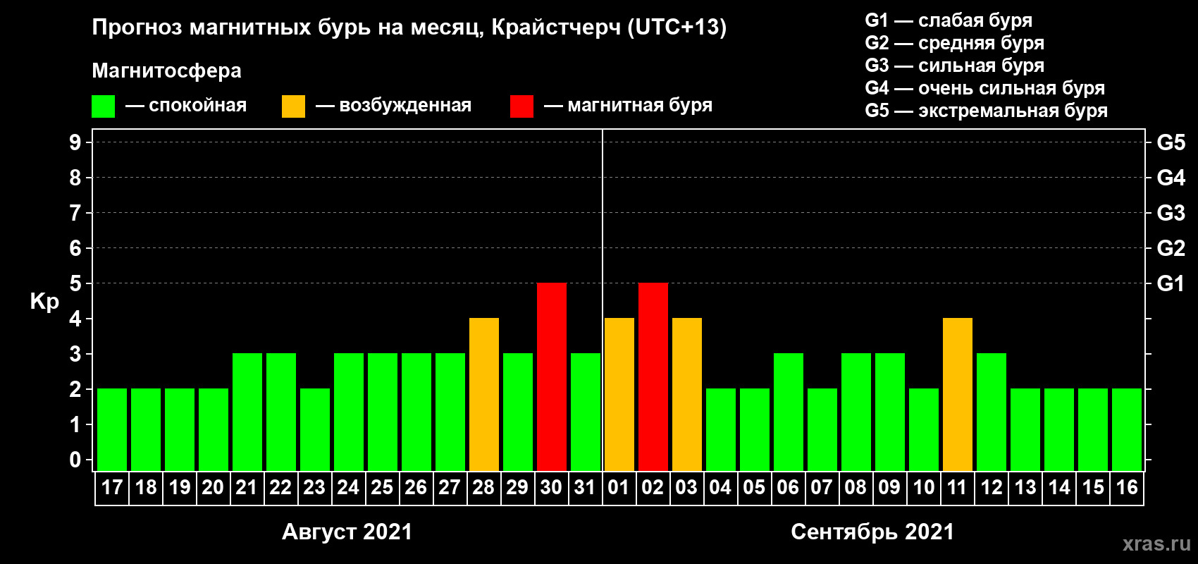 Прогноз максимального суточного геомагнитного индекса&nbsp;Kp на <b>1 месяц</b> (31 день) <b>с 17 августа по 16 сентября 2021 г</b>
